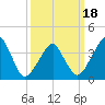 Oyster Harbor tide chart for Tuesday, March 18, 2025