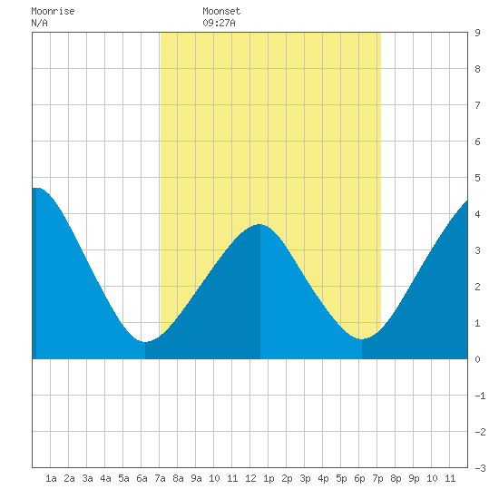 Oyster Harbor tide chart for Wednesday, March 19, 2025