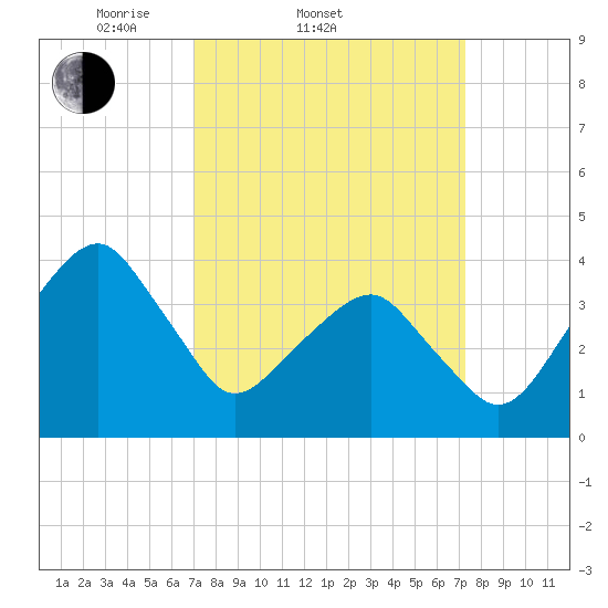 Oyster Harbor tide chart for Saturday, March 22, 2025