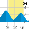 Oyster Harbor tide chart for Monday, March 24, 2025