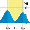 Oyster Harbor tide chart for Tuesday, March 25, 2025