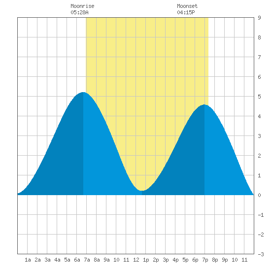 Oyster Harbor tide chart for Wednesday, March 26, 2025