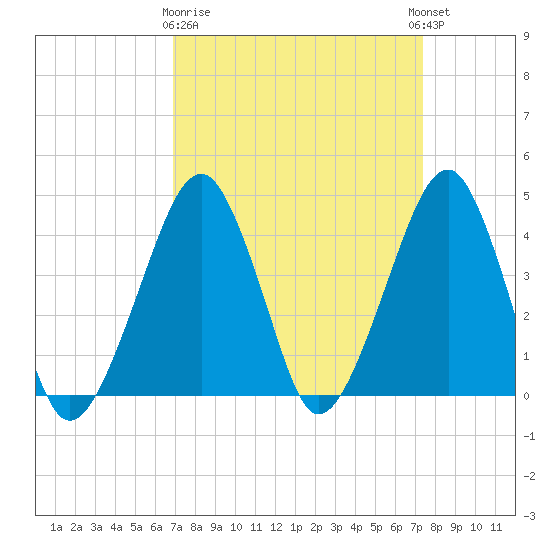 Oyster Harbor tide chart for Friday, March 28, 2025