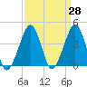 Oyster Harbor tide chart for Friday, March 28, 2025