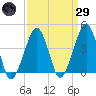 Oyster Harbor tide chart for Saturday, March 29, 2025