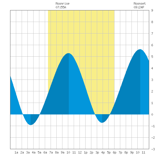 Oyster Harbor tide chart for Sunday, March 2, 2025