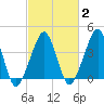 Oyster Harbor tide chart for Sunday, March 2, 2025