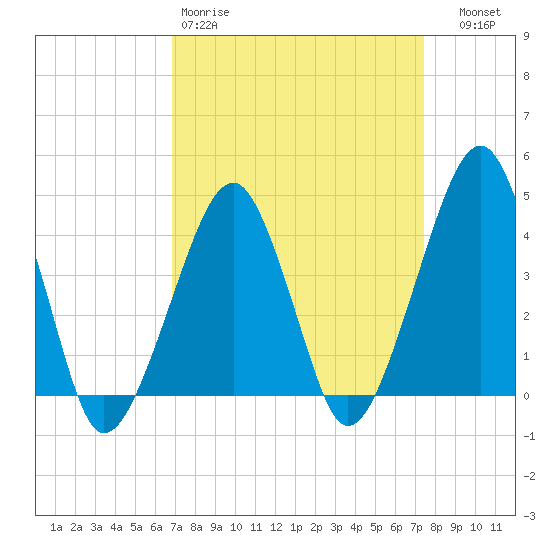 Oyster Harbor tide chart for Sunday, March 30, 2025