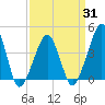Oyster Harbor tide chart for Monday, March 31, 2025