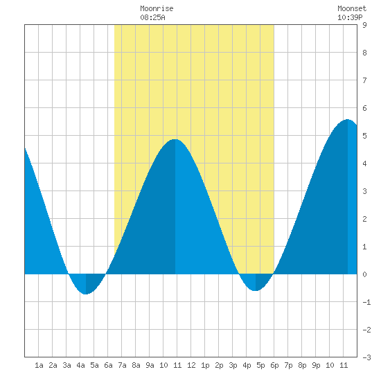 Oyster Harbor tide chart for Monday, March 3, 2025
