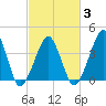 Oyster Harbor tide chart for Monday, March 3, 2025