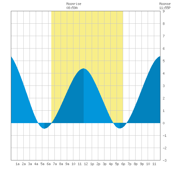 Oyster Harbor tide chart for Tuesday, March 4, 2025