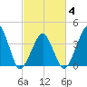 Oyster Harbor tide chart for Tuesday, March 4, 2025