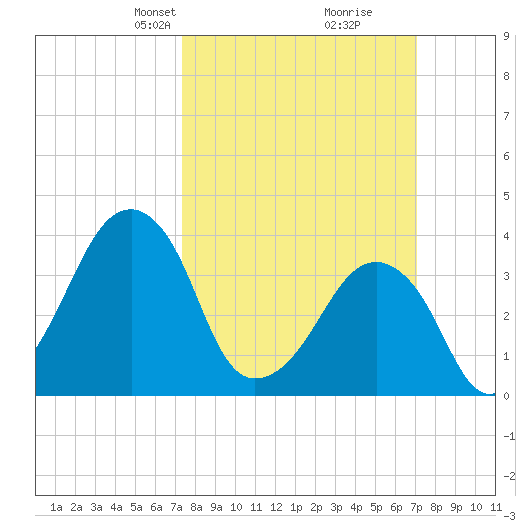 Oyster Harbor tide chart for Sunday, March 9, 2025