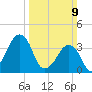 Oyster Harbor tide chart for Sunday, March 9, 2025