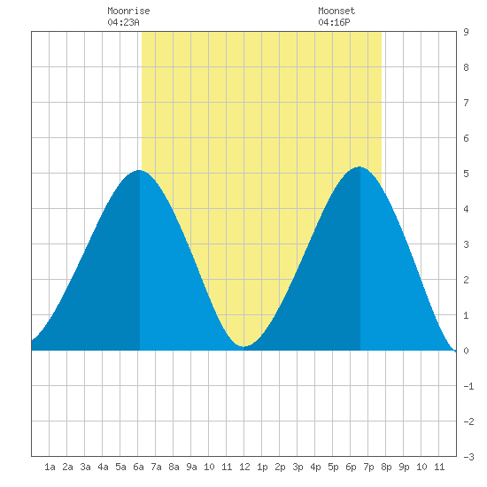 Oyster Harbor tide chart for Thursday, April 24, 2025