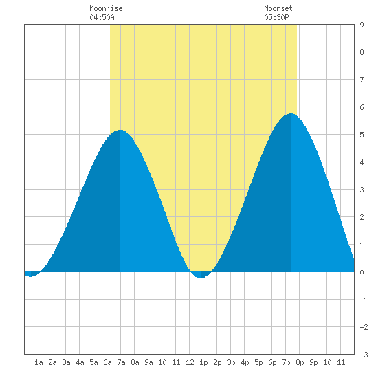 Oyster Harbor tide chart for Friday, April 25, 2025
