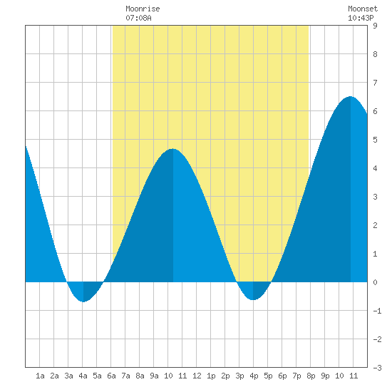 Oyster Harbor tide chart for Tuesday, April 29, 2025
