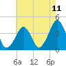 Oyster Harbor tide chart for Sunday, May 11, 2025