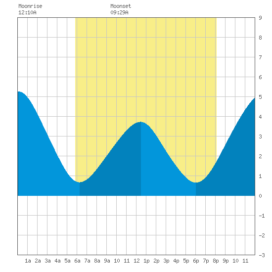 Oyster Harbor tide chart for Saturday, May 17, 2025