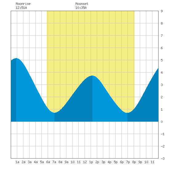 Oyster Harbor tide chart for Sunday, May 18, 2025