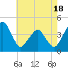 Oyster Harbor tide chart for Sunday, May 18, 2025
