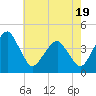 Oyster Harbor tide chart for Monday, May 19, 2025