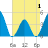 Oyster Harbor tide chart for Thursday, May 1, 2025