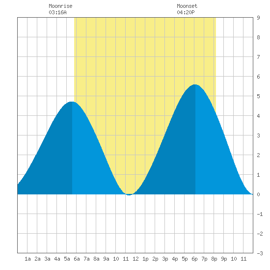 Oyster Harbor tide chart for Friday, May 23, 2025