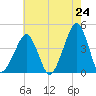 Oyster Harbor tide chart for Saturday, May 24, 2025