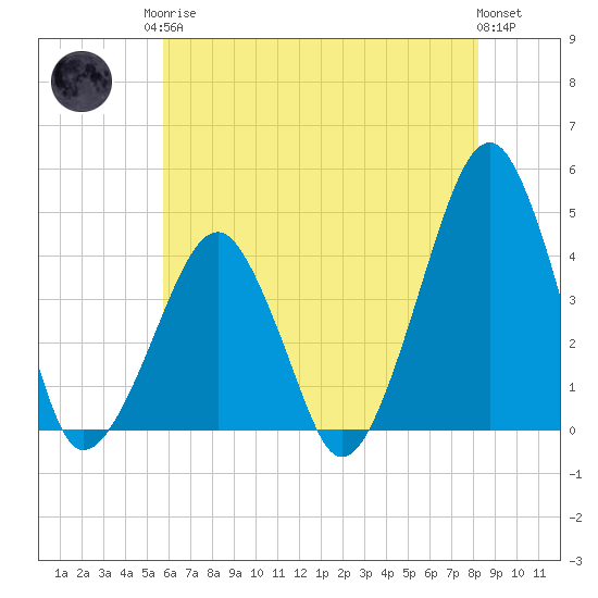 Oyster Harbor tide chart for Monday, May 26, 2025