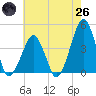 Oyster Harbor tide chart for Monday, May 26, 2025
