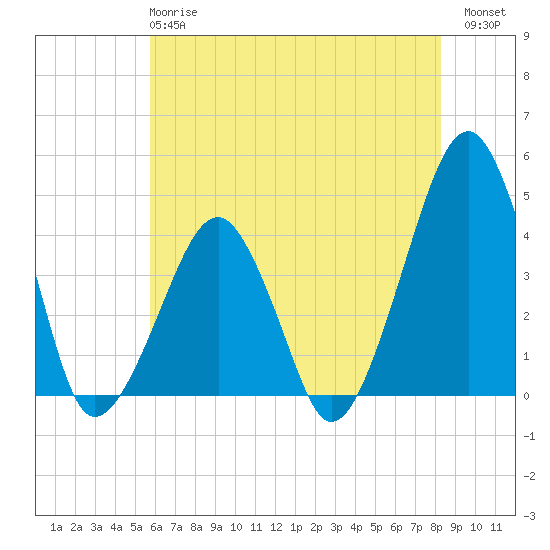 Oyster Harbor tide chart for Tuesday, May 27, 2025
