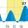 Oyster Harbor tide chart for Tuesday, May 27, 2025