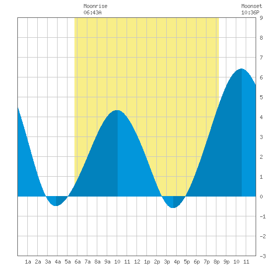 Oyster Harbor tide chart for Wednesday, May 28, 2025