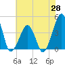 Oyster Harbor tide chart for Wednesday, May 28, 2025