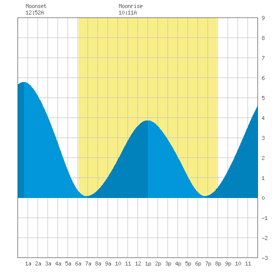Oyster Harbor tide chart for Friday, May 2, 2025
