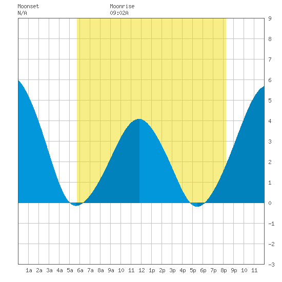 Oyster Harbor tide chart for Friday, May 30, 2025
