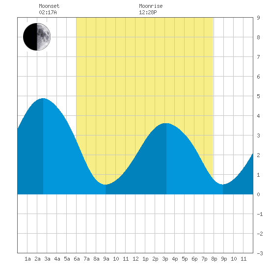 Oyster Harbor tide chart for Sunday, May 4, 2025