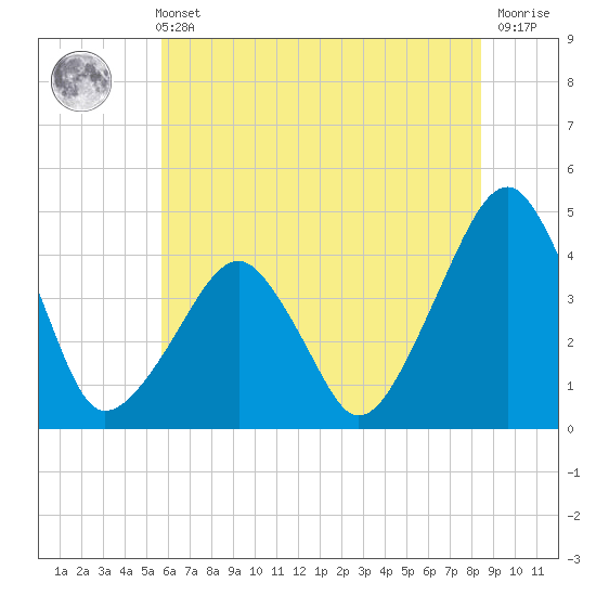 Oyster Harbor tide chart for Wednesday, June 11, 2025