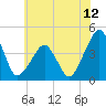 Oyster Harbor tide chart for Thursday, June 12, 2025