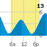Oyster Harbor tide chart for Friday, June 13, 2025