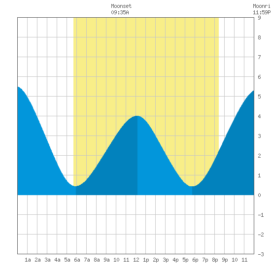 Oyster Harbor tide chart for Sunday, June 15, 2025