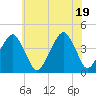 Oyster Harbor tide chart for Thursday, June 19, 2025