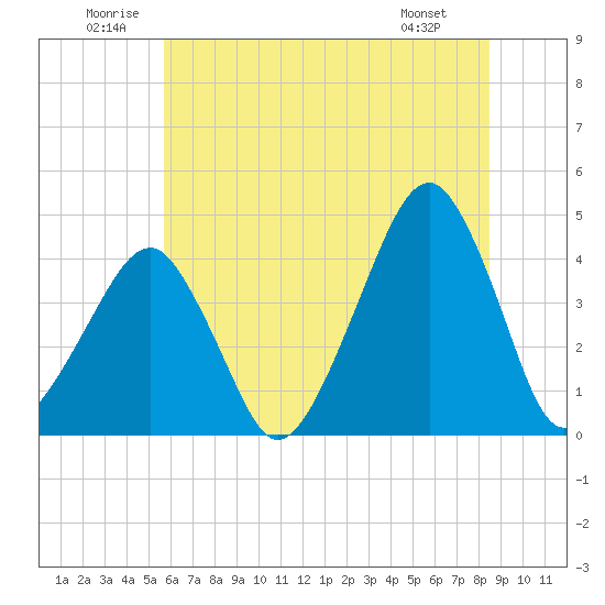 Oyster Harbor tide chart for Saturday, June 21, 2025