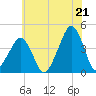 Oyster Harbor tide chart for Saturday, June 21, 2025