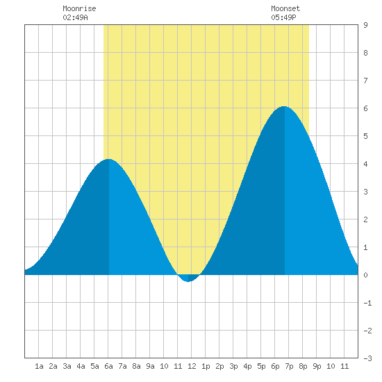 Oyster Harbor tide chart for Sunday, June 22, 2025