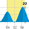 Oyster Harbor tide chart for Sunday, June 22, 2025