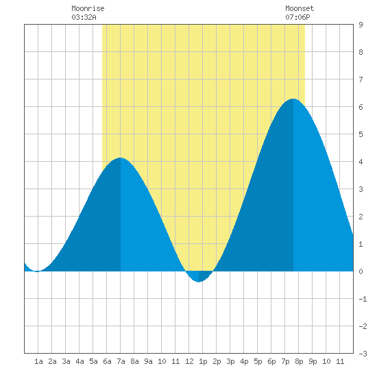 Oyster Harbor tide chart for Monday, June 23, 2025