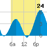 Oyster Harbor tide chart for Tuesday, June 24, 2025
